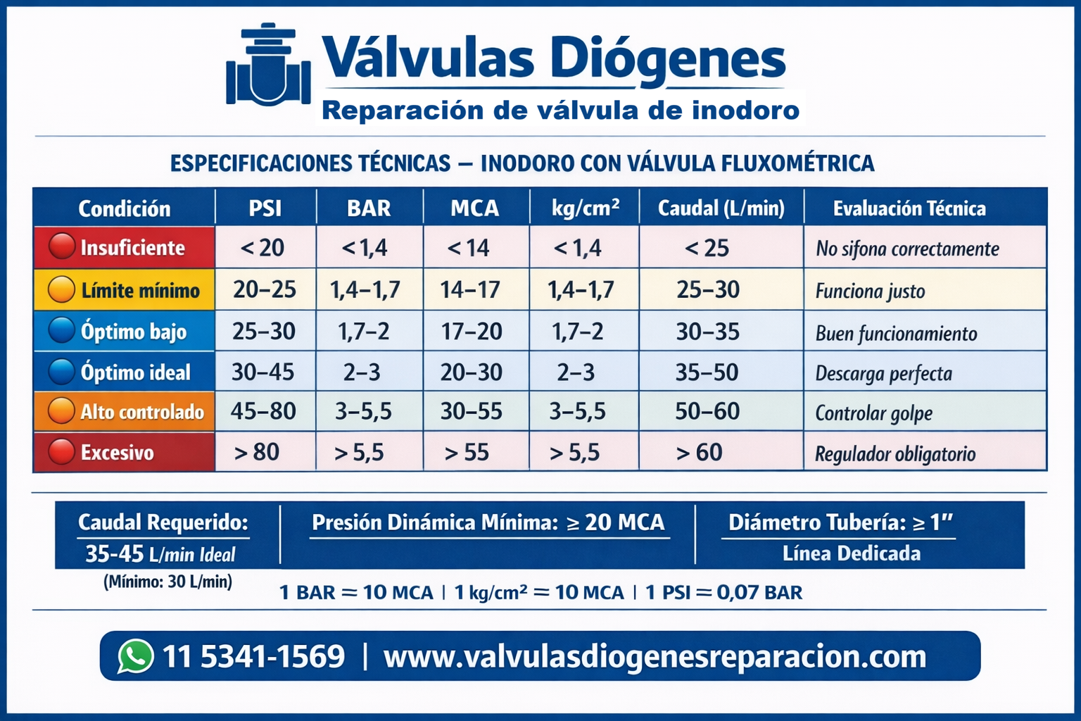 Tabla de presión y caudal para válvulas fluxométricas con equivalencias PSI BAR MCA kg cm2 y caudal litros por minuto
